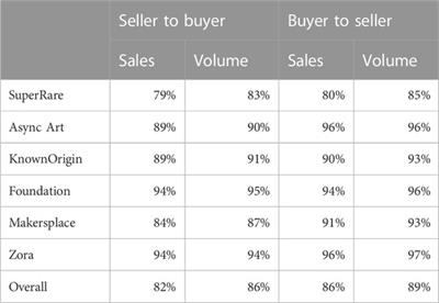 Seller-buyer networks in NFT art are driven by preferential ties